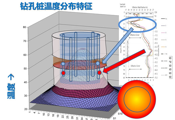 齐全性存在缺点的温度VS深度曲线,热法桩身齐全性测试
