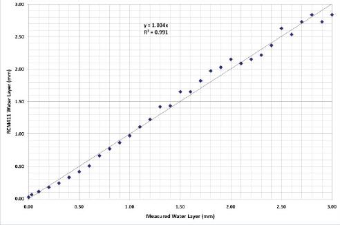 路面情况传感器RCM411 - 开云kaiyun电竞仪器设备中国有限公司